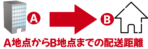 赤帽ではなく当社軽運送のスポット便はA地点からB地点までの配送距離で料金が決まります。